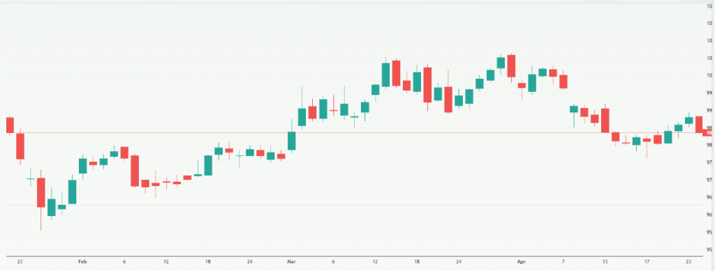 US Dollar Index (DX-Y.NYB) Index Overview
