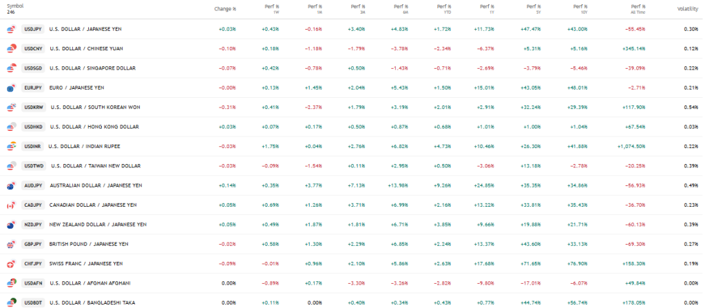 TradingView Source: Asian Currencies Current Performance Overview, April 27, 2026