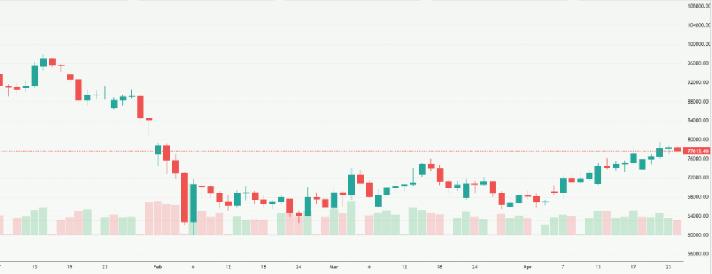 Meyka AI: Bitcoin USD (BTCUSD) Stock Overview, April 2026