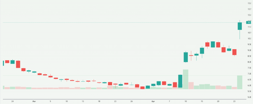 Meyka AI: Organon & Co. (OGN) Stock Overview, April 27, 2026