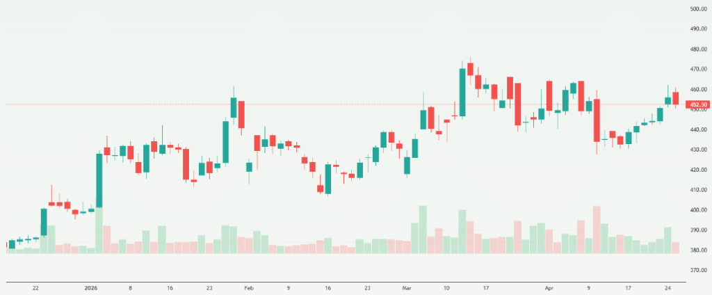 Meyka AI: Coal India Limited (COALINDIA.NS) Stock Overview, April 28, 2026