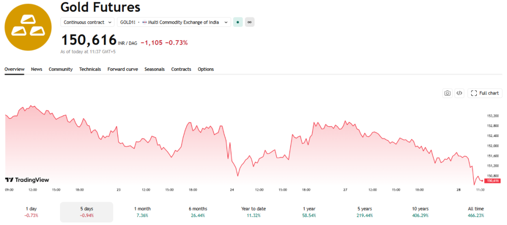 TradingView Source: MCX Gold Performance Current Overview, April 28, 2026