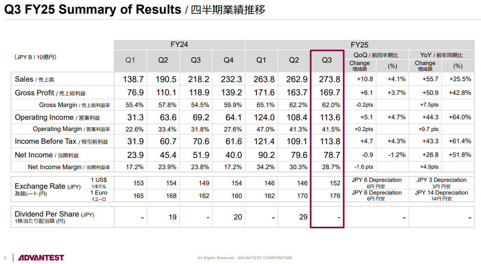 Official Source: Advantest Financials Q3FY25 Results Overview, April 2026