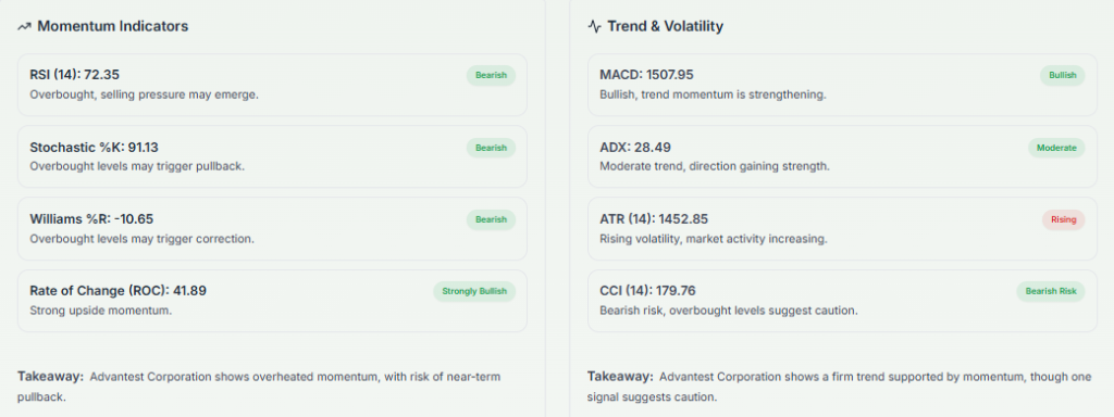 Meyka AI: Advantest Corporation (6857.T) Stock Technical Analysis & Trading Signals, April 2026