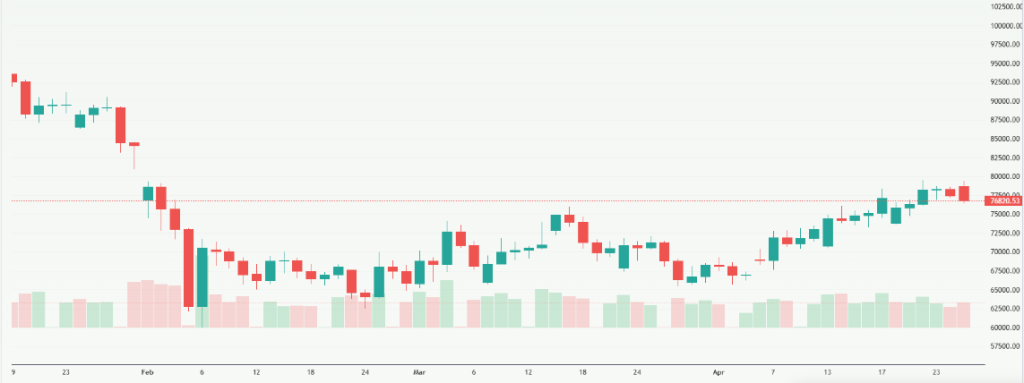 Meyka AI: Bitcoin USD (BTCUSD) Stock Overview, April 2026