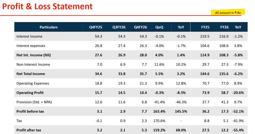 Official Source: Bandhan Bhank Q4FY26 Results with Comparison Overview, April 2026