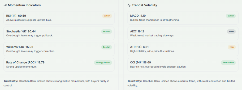 Meyka AI: BANDHANBNK.NS Technical Analysis Summary, April 29, 2026