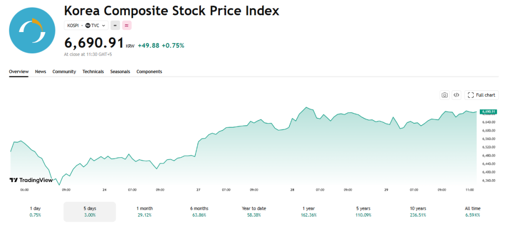 TradingView Source: Korea Composite Index Current Overview, April 2026