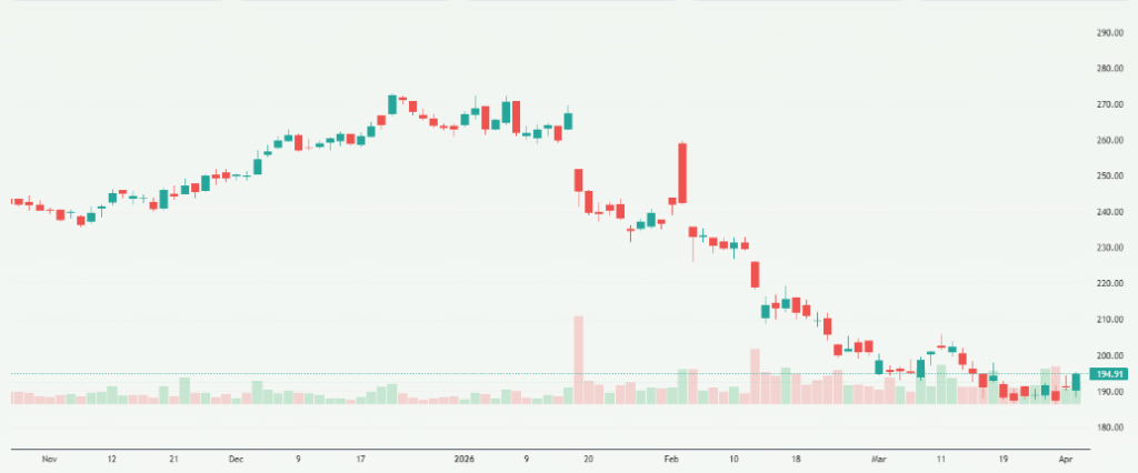 Meyk AI: Wipro Limited (WIPRO.NS) Stock Overview, April 6, 2026