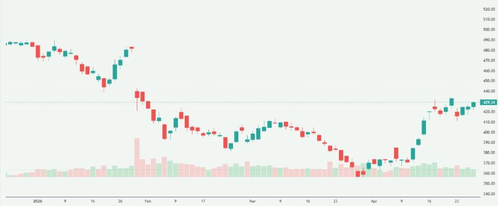 Meyka AI: Microsoft Corporation (MSFT) Stock Overview, April 2026