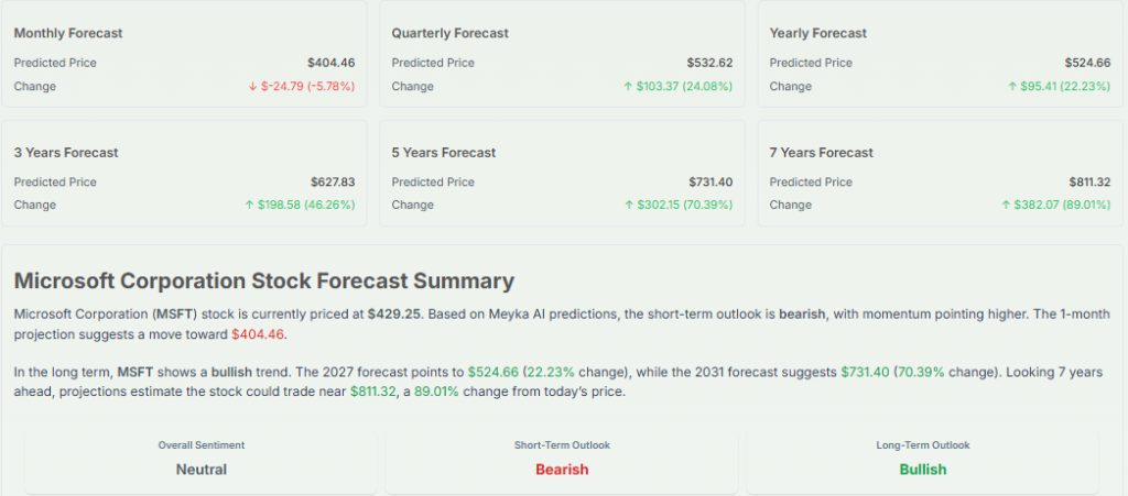 Meyka AI: Microsoft Corporation Stock Forecast Summary, April 2026
