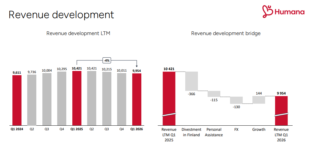 Official Source: Humana Q1FY26 Results Details, April 2026