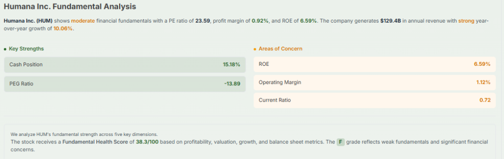 Meyka AI: Humana Inc. Fundamental Analysis, April 2026