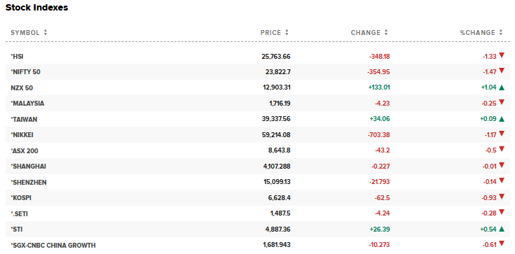 CNBC Source: Asian Stocks Performance Overview, April 30, 2026