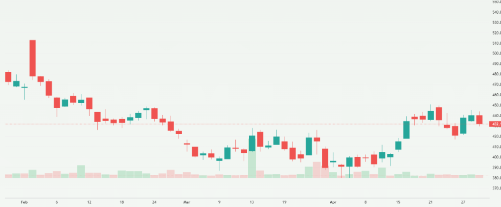 Meyka AI: Syngene International Limited (SYNGENE.NS) Stock Overview, April 30, 2026