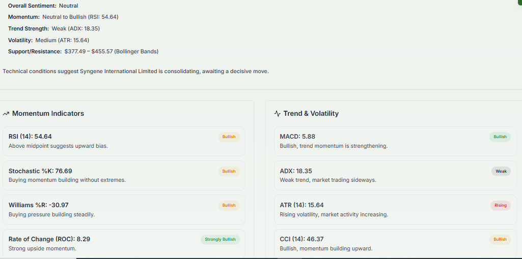 Meyka AI: SYNGENE.NS Technical Analysis Summary, April 2026