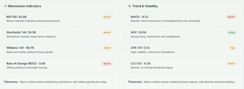 Meyka AI: Wipro Limited (WIPRO.NS) Stock Technical Analysis & Trading Signals, April 06, 2026