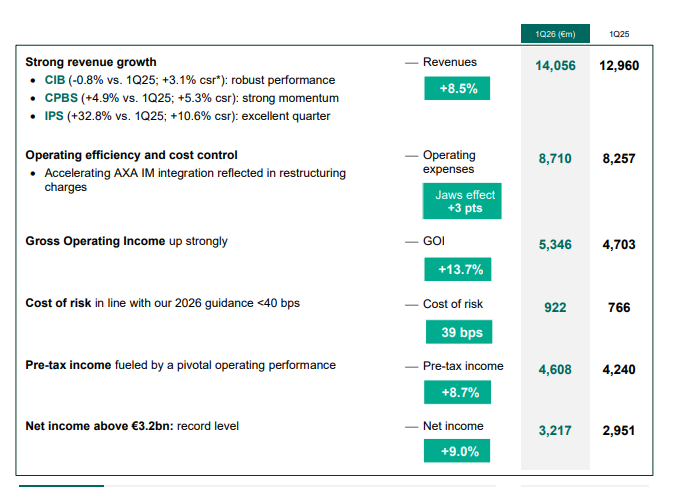 Official Source: BNP Paribas Q1 2026 Earnings Reuslts Overview, April 2026