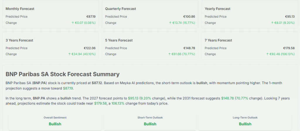 Meyka AI: BNP Paribas SA (BNP.PA) Stock Forecast & Price Predictions, April 30, 2026