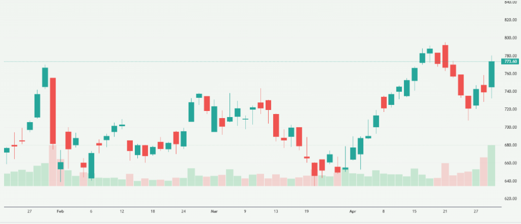 Meyka AI: Vedanta Limited (VEDL.NS) Stock Overview, April 30, 2026