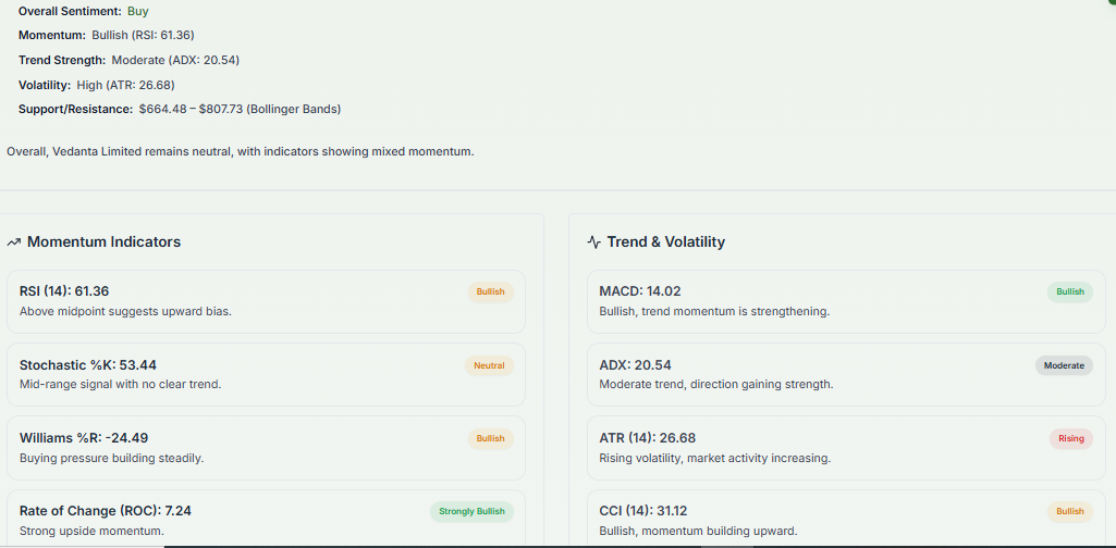 Meyka AI: Vedanta Limited (VEDL.NS) Stock Technical Analysis & Trading Signals, April 30, 2026