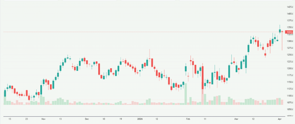 Meyka AI: Aurobindo Pharma Limited (AUROPHARMA.NS) Stock Overview, April 06, 2026