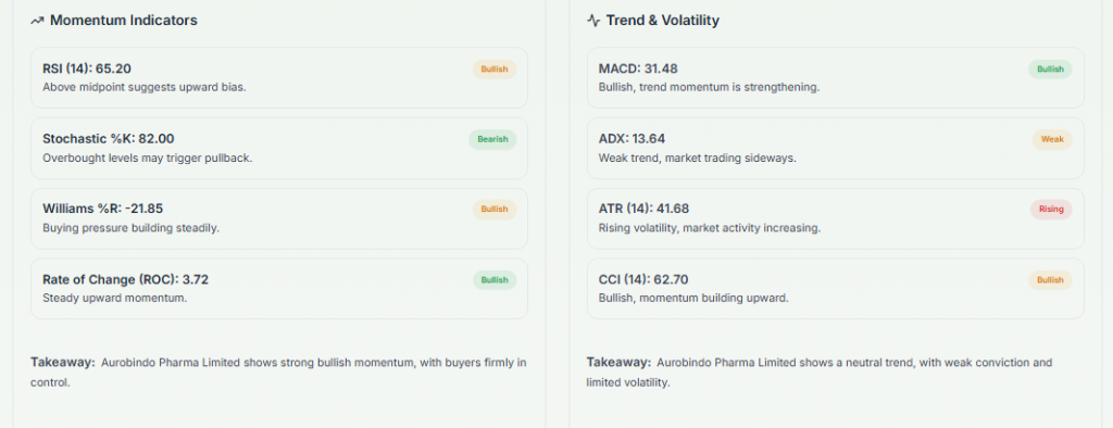 Meyka AI: Aurobindo Pharma Limited (AUROPHARMA.NS) Stock Technical Analysis & Trading Signals, April 06, 2026