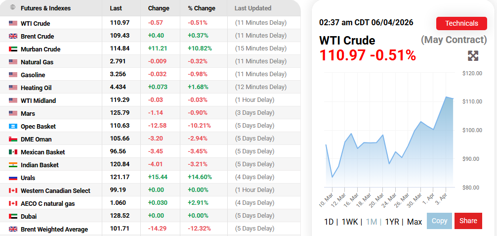 Oil Prices.com Source: Oil Prices Current Overview, April 6, 2026