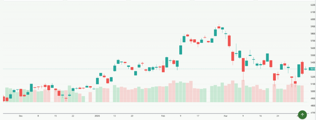 Meyka AI: Nikkei 225 (^N225) Index Overview, April 6, 2026