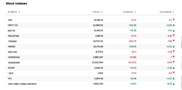 CNBC Source: Asian Stock Market Stock Overview, April 6, 2026
