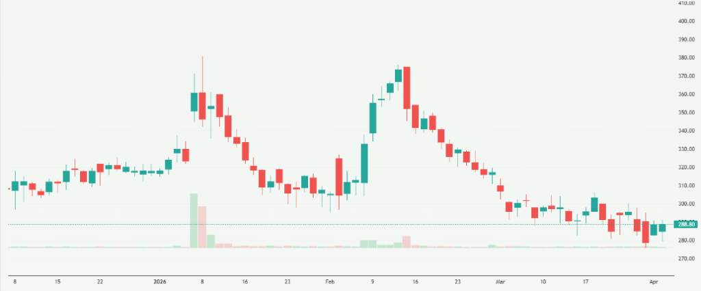 Meyka AI: Senco Gold Limited (SENCO.NS) Stock Overview, April 6, 2026