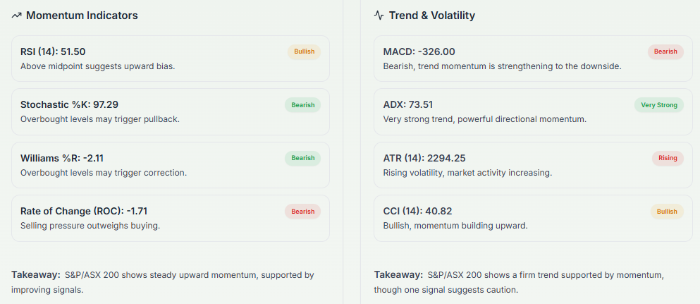 Meyka AI: S&P/ASX 200 (^AXJO) Index: Technical Analysis & Trading Signals Today, April 1, 2026