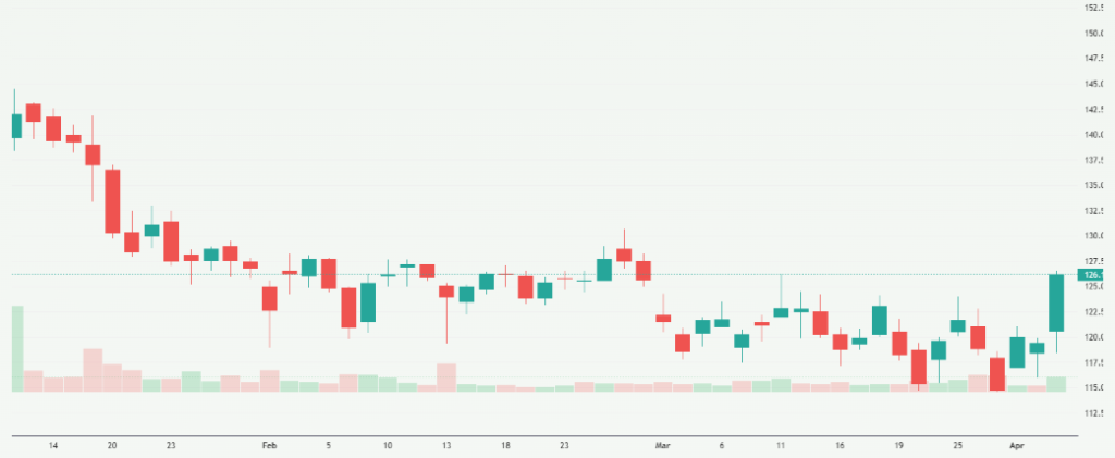Meyka AI: Indian Energy Exchange Limited (IEX.NS) Stock Overview, April 7, 2026