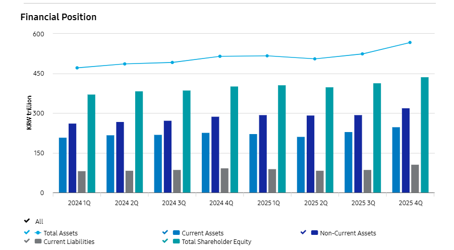 Official Source: Samsung Financials Details Over the Years, April 7, 2026