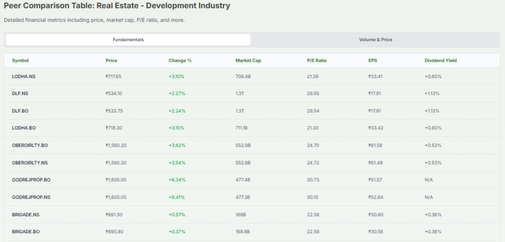 Meyka AI: Peer Comparison Table: Real Estate - Development Industry