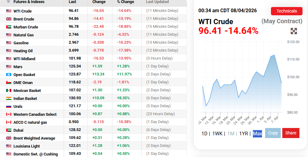 Oil Prices.com Source: Oil Prices Current Overview, April 8, 2026