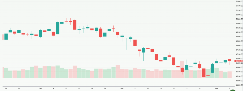 Meyka AI: Dow Jones Industrial Average (^DJI) Index Overview, April 8, 2026