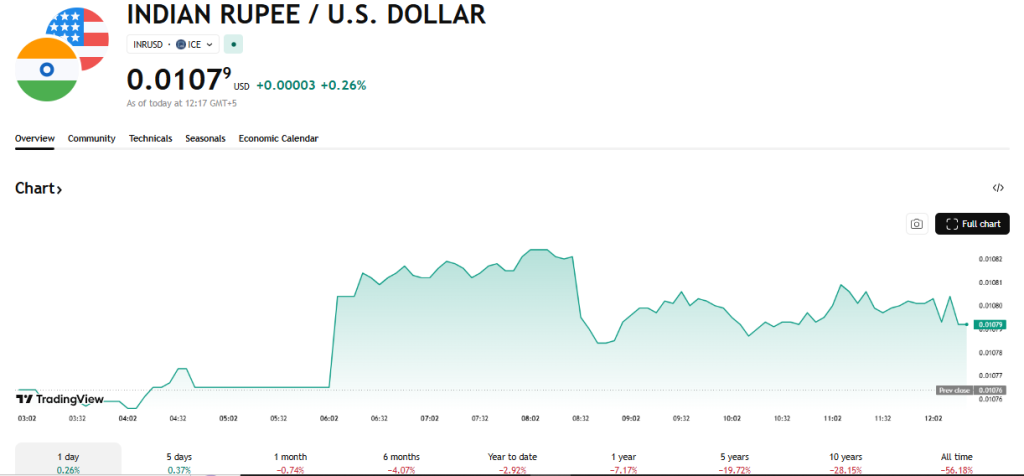 TradingView Source: IND to USD Current Oveerview, April 8, 2026