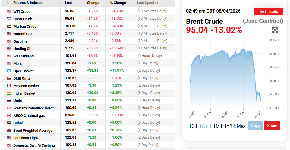 OilPrice.com Source: Oil Prices Current Overview, April 8, 2026