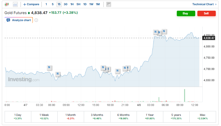Investing.com Source: U.S. Gold Futures Prices Current Overview, April 8, 2026