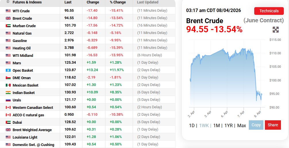 OilPrices.com Source: Oil Prices Current Overview, April 8, 2026