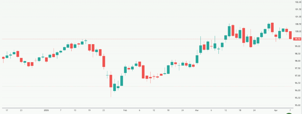 Meyka AI: US Dollar Index (DX-Y.NYB) Index Overview, April 8, 2026