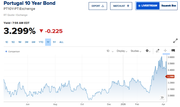 CNBC Source: Portugal 10 Year Bond, June 2025 to April 2026 Overview 