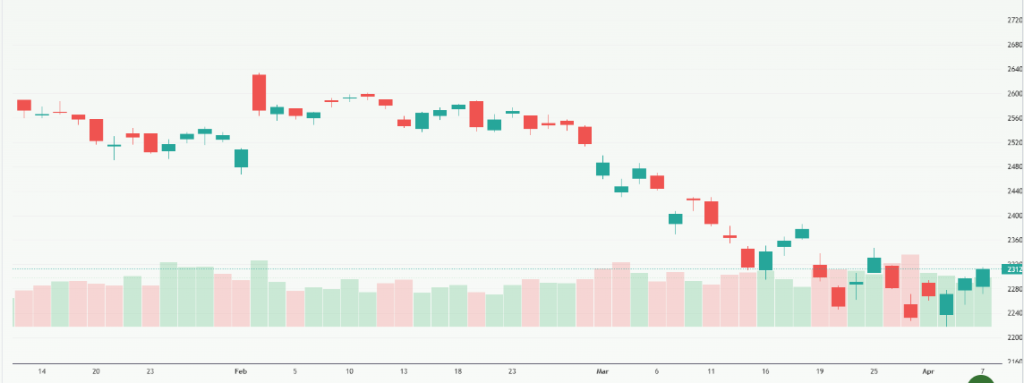Meyka AI: NIFTY 50 (^NSEI) Index Overview, April 8, 2026