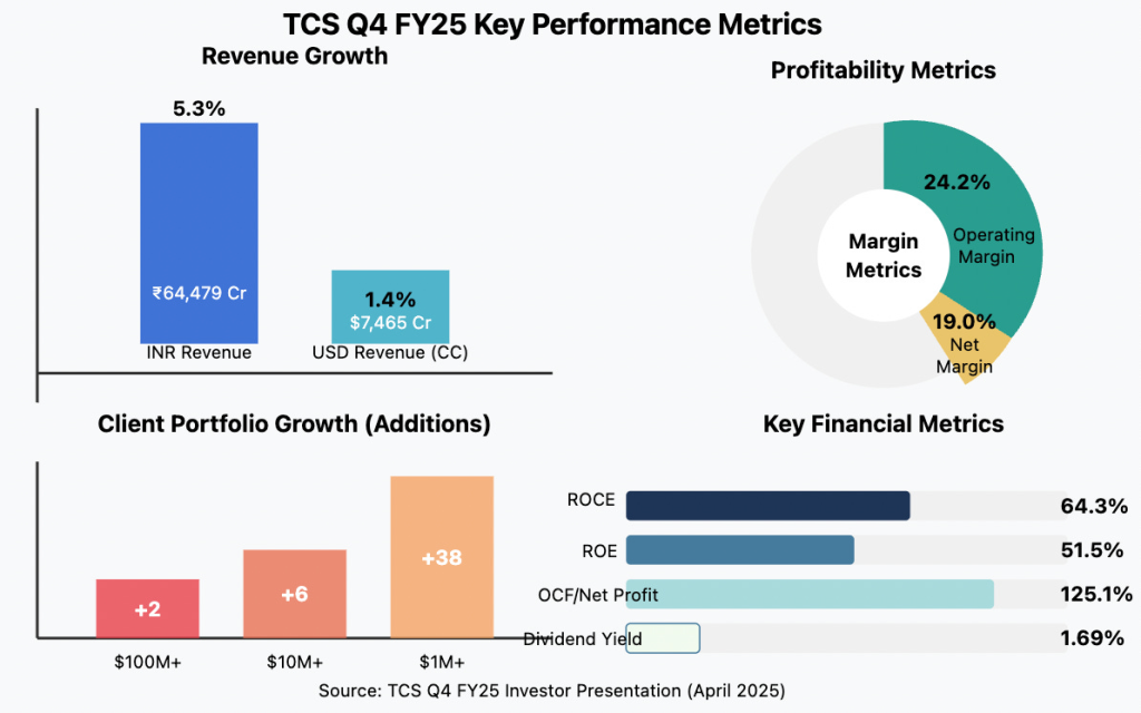 Value Picks Studies Substack Source: TCS Q4FY25 Financials Results, April 2026