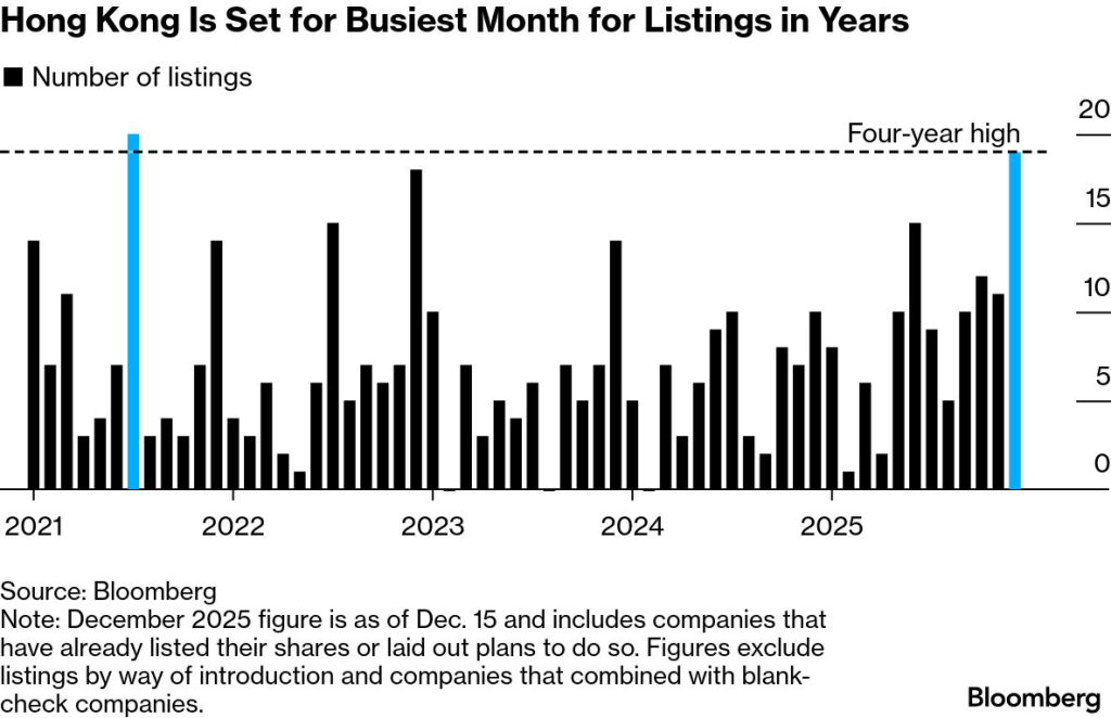 Bloomberg Source: HongKong IPO's Detail 2025 Overview 
