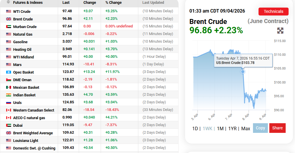 Oil Price.com Source: Oil Prices Current Overview, April 9, 2026