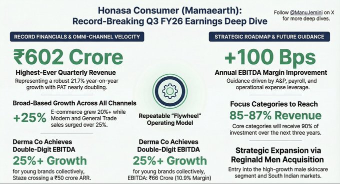 X Source: Honasa Consumer Earnings Overview