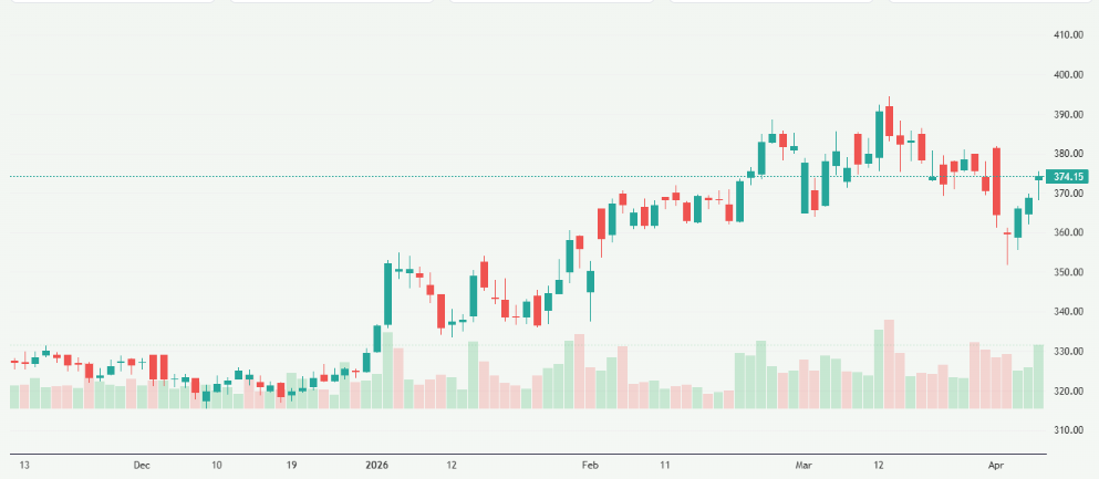 Meyka AI: NTPC Limited (NTPC.NS) Stock Overview, April 9, 2026
