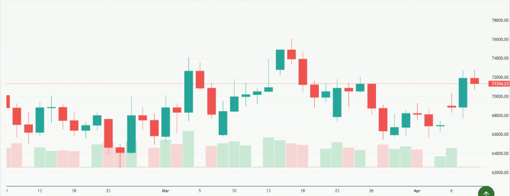 Meyka AI: Bitcoin USD (BTCUSD) Stock Overview, April 9, 2026